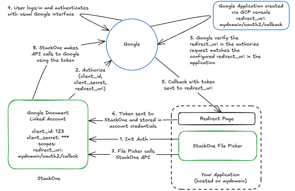 Overall OAuth proxy redirect flow